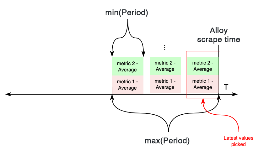 An example of a CloudWatch multiple period and time model