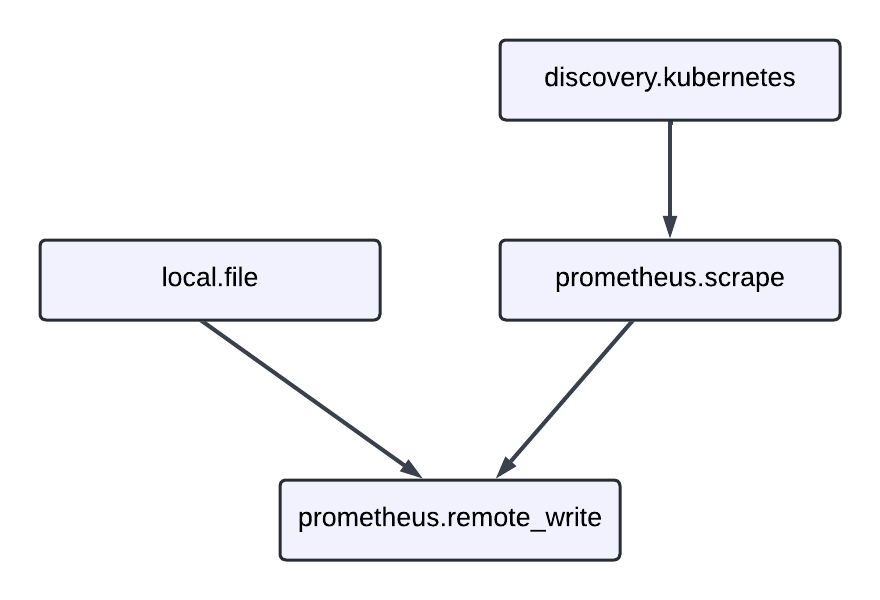 Example of a complete metrics pipeline