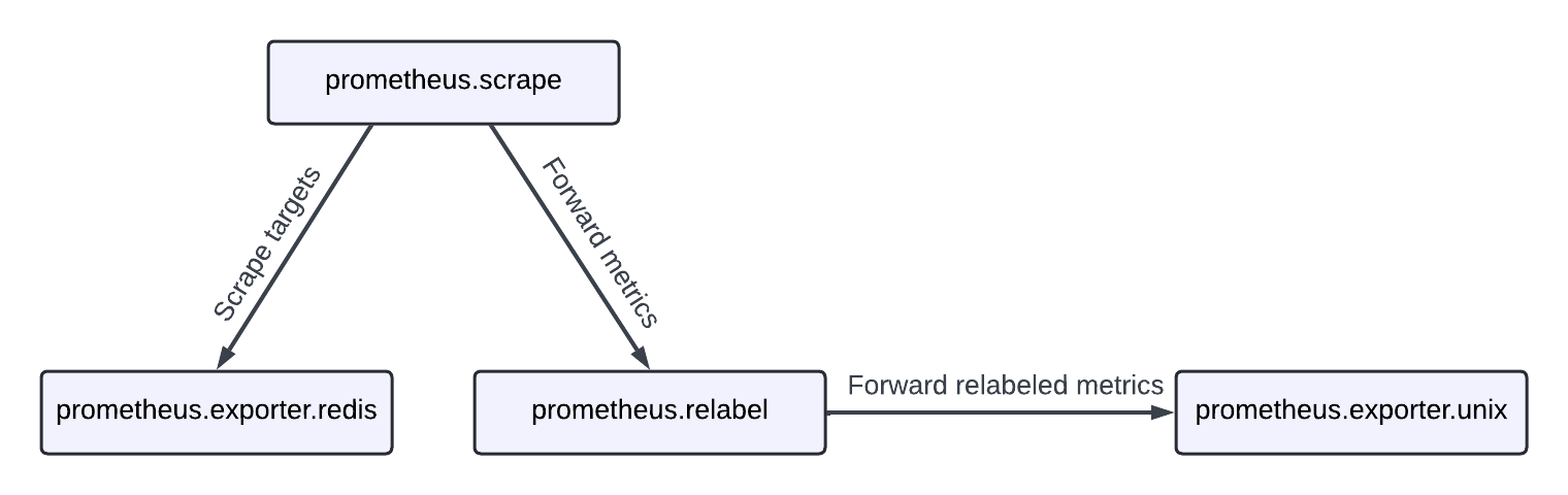 Diagram of pipeline that scrapes prometheus.exporter.unix, relabels the metrics, and remote_writes them